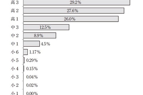 コンタクトレンズ…使用率は高校生27.5％、中学生8.7％ 画像