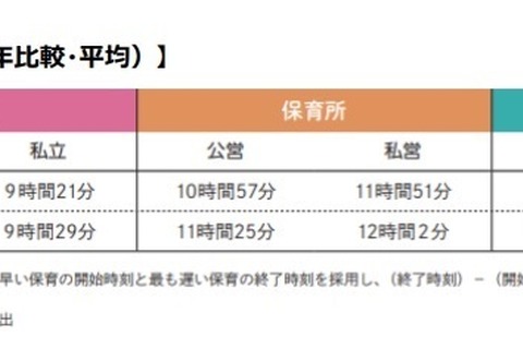 私立幼稚園の96.7％が預かり保育実施、開所時間は長時間化 画像