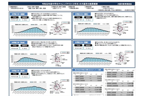 大阪市「中学生チャレンジテスト（3年生）」平均下回る 画像
