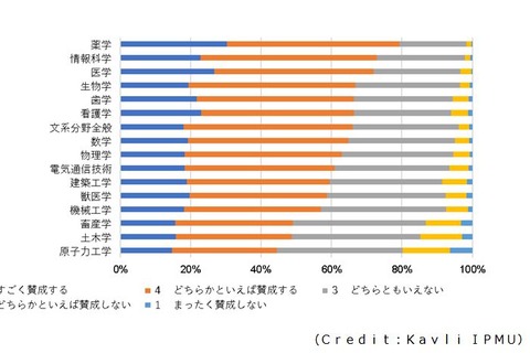 女子の理系進学、保護者の男女平等度や性役割態度が影響 画像