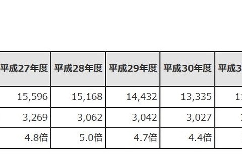 東京都教員採用選考、受験倍率3.0倍…最高は61.0倍 画像