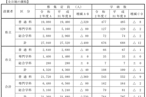 【高校受験2020】兵庫県公立高、募集定員520人減 画像