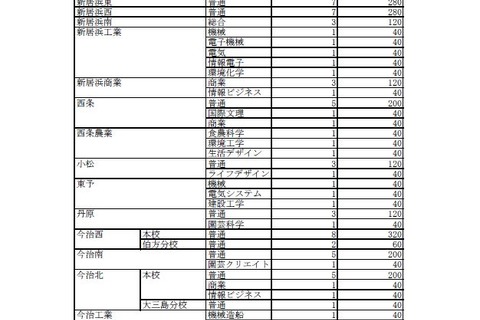 【高校受験2020】愛媛県立高の募集定員、40人減の9,185人 画像