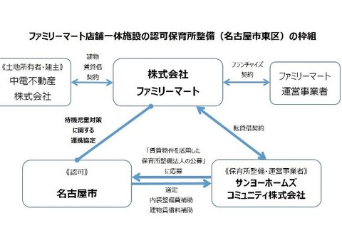 ファミリーマート店舗に認可保育所、名古屋市に4/1開所予定 画像