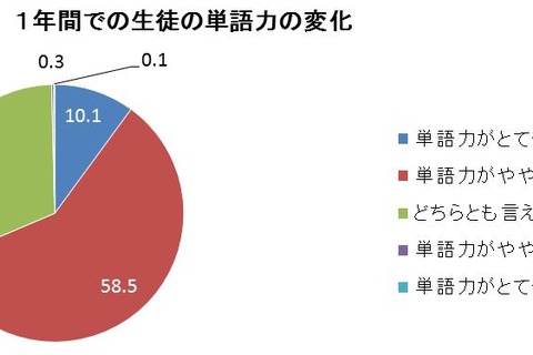 生徒の英単語力向上、音声を使った授業が多い傾向 画像