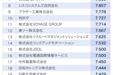 若手社員に聞く「新卒入社してよかった会社」1位は？ 画像