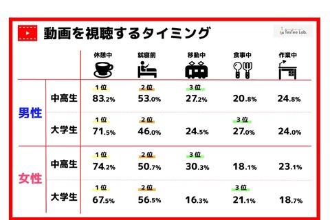 若者が動画を視聴するタイミング1位は休憩中、2位は？ 画像
