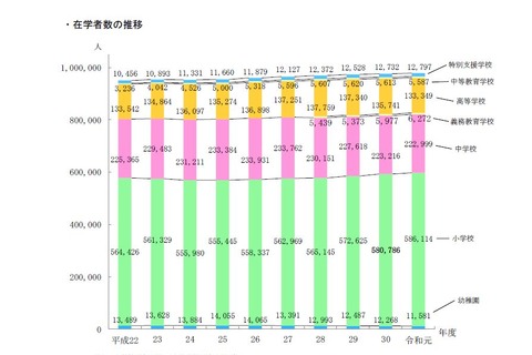 東京都の公立学校統計、小学生は6年連続増の58万6,1114人 画像