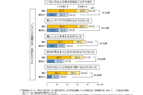 幅広い読書が「思考力・創造性」に好影響、学力向上にも 画像