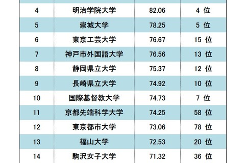 大学スマホサイト総合ランキング、1位・2位が逆転 画像