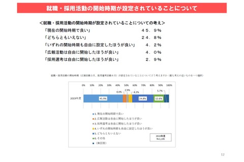 就職活動、早期開始の企業で「混乱生じた」41.0％ 画像