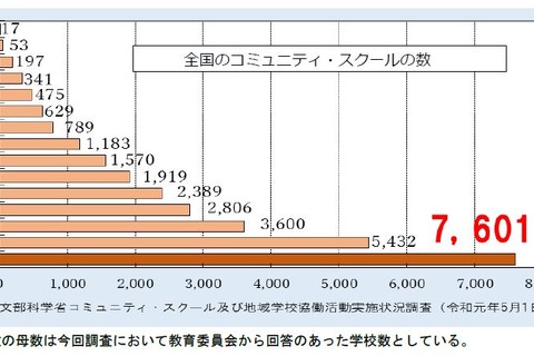 コミュニティ・スクール導入率は23.7％、文科省調査 画像