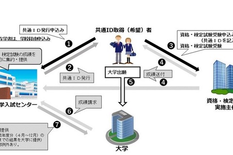 英語民間試験、解決見えないまま…11/1より共通ID受付 画像