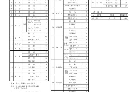 【高校受験2020】福井県立高校入試、藤島などで定員増…一般選抜は3/5・6 画像