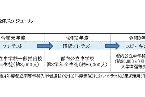 東京都中学校英語スピーキングテスト、11-12月にプレテスト 画像