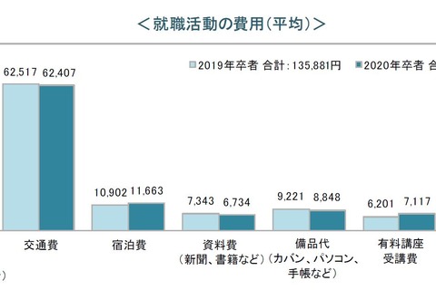 就活費用は平均13万6,867円、最高額は北海道23万3,525円 画像