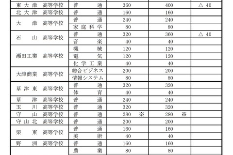 【高校受験2020】滋賀県立高の募集定員、前年度比240人減 画像