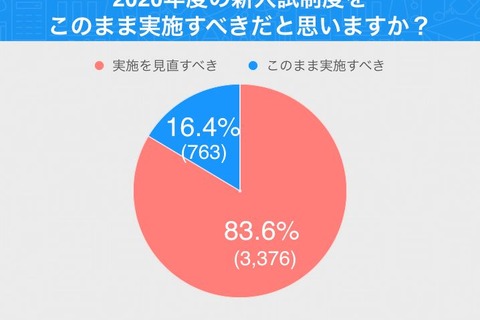 新しい大学入試制度、8割以上の高校生「見直すべき」 画像