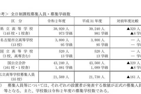 【高校受験2020】愛知県立高入試、募集人員320人減 画像