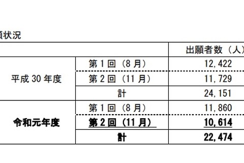 2019年度第2回高卒認定試験、出願者は1万614人 画像
