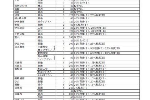 【高校受験2020】静岡県公立高の募集定員、富士など14校560減 画像