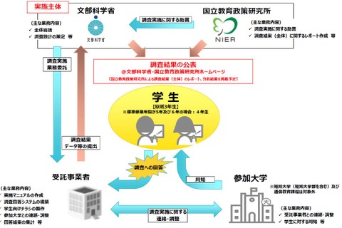 文科省、約41万人対象「全国学生調査」11-12月試行 画像