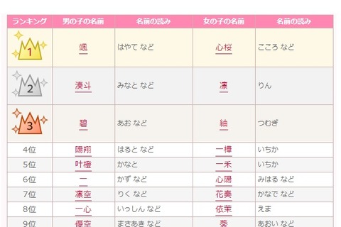 2019年赤ちゃん名づけ年間トレンド「令和」がトップ20に 画像