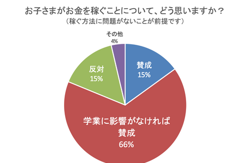 子どもがYouTuber「学業に影響なければ賛成」3割、ネット起業には肯定的 画像