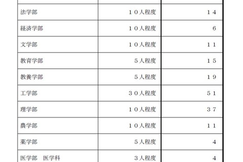 【大学受験2020】東京大学、推薦入試に173人出願 画像