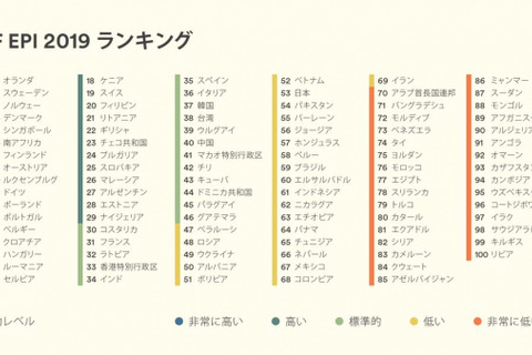 EF EPI英語能力指数2019、日本は53位…9年連続下落 画像