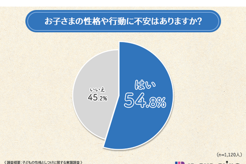 「落ち着きのなさ」に不安…子どもの性格としつけに関する意識調査 画像