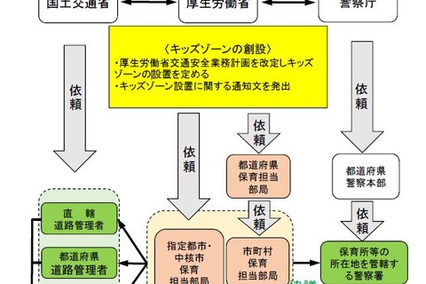 園児の安全を確保する「キッズ・ゾーン」創設へ 画像