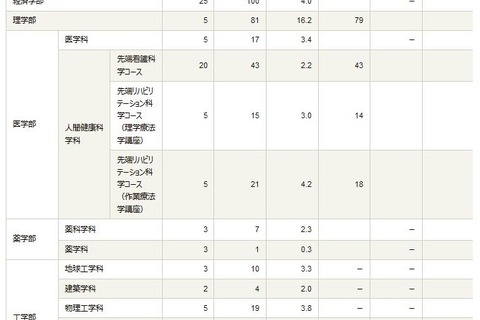 【大学受験2020】京都大学特色入試、理学部16.2倍など 画像