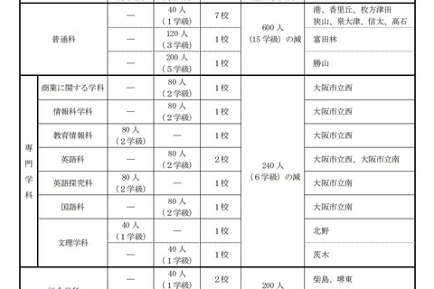 【高校受験2020】大阪府公立高の募集人員、前年度比1,375人減 画像