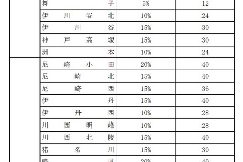 【高校受験2020】兵庫県公立高校、特色選抜と推薦入学の定員発表 画像