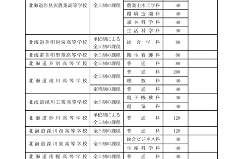 【高校受験2020】北海道教委、道立高生徒募集人員を公表 画像