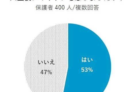 入塾前後でギャップを感じる保護者は過半数、その要因は？ 画像