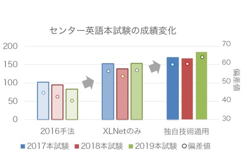 センター英語でAIが185点、NTT CS研が独自技術を考案 画像