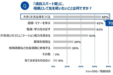 小中学生の母親、勉強よりも「体づくり」に関心 画像