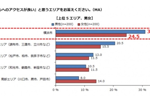 意外と都心へのアクセスが良いエリア2位は北多摩、1位は？ 画像