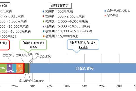 クリスマスプレゼントの平均予算、前年比1,062円増 画像