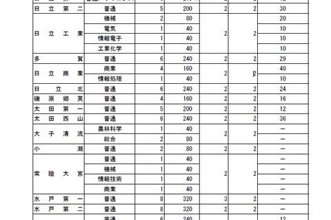 【高校受験2020】茨城県立高の募集定員、280人減 画像