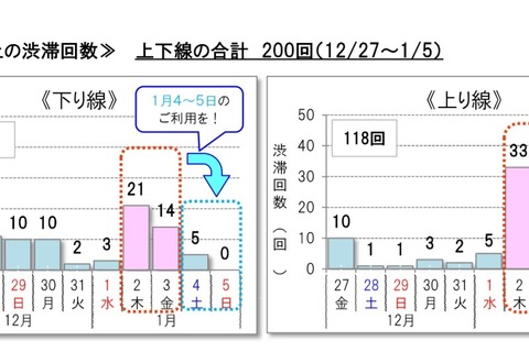 【年末年始】全国の高速道路渋滞予測、1/2-4に多発 画像