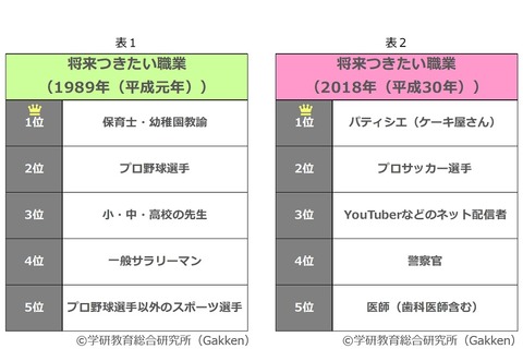 小学生の将来就きたい職業、30年前と比較…小学生白書 画像