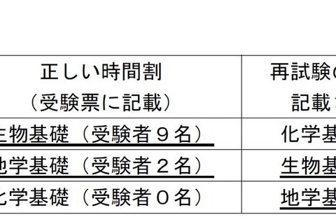 2019年度第2回高卒認定試験、再試験の時間割に記載ミス 画像