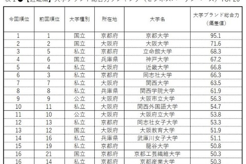 大学ブランド力ランキング2019-2020、近畿1位は京大 画像