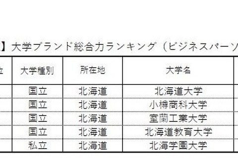 大学ブランド力ランキング東日本編、北海道TOP5は2年連続 画像