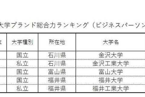 大学ブランド力ランキング2019-2020、北陸・東海1位は？ 画像