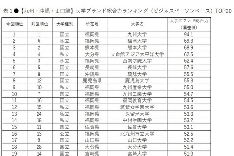 大学ブランド力ランキング九州・沖縄・山口編、1位は九州大 画像