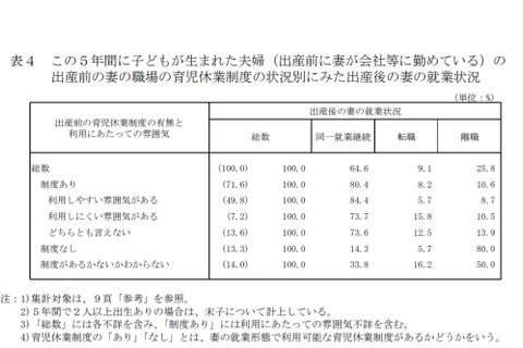 出産後も同一就業を継続する妻の割合、育休制度の有無で大差 画像